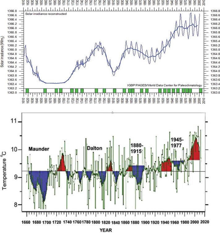 “WE ENTERED THE ‘MODERN’ GRAND SOLAR MINIMUM ON JUNE 8, 2020
